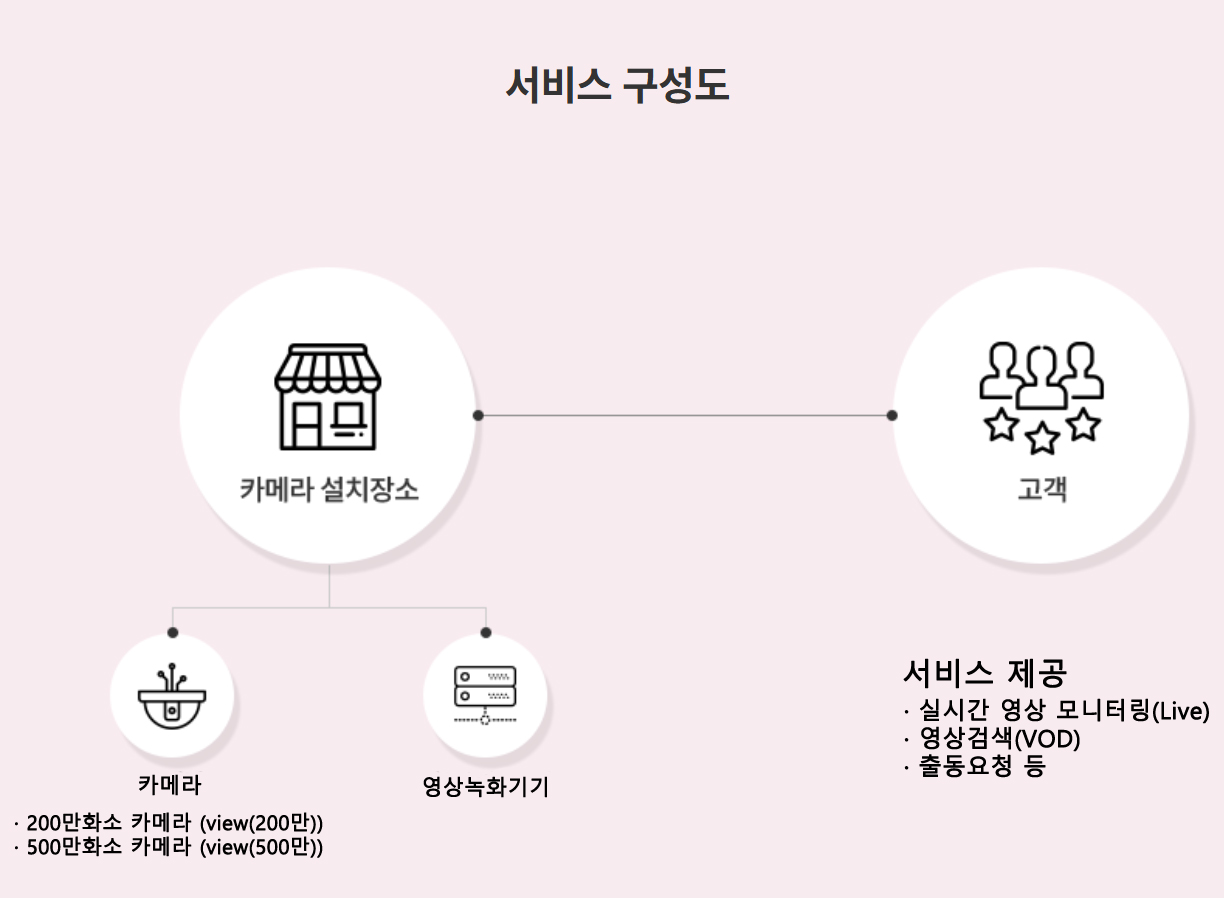cctv_기가아이즈뷰_서비스구성도01