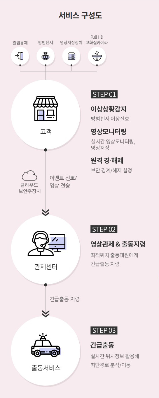 모바일_서비스구성도