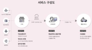 출동보안 서비스구성