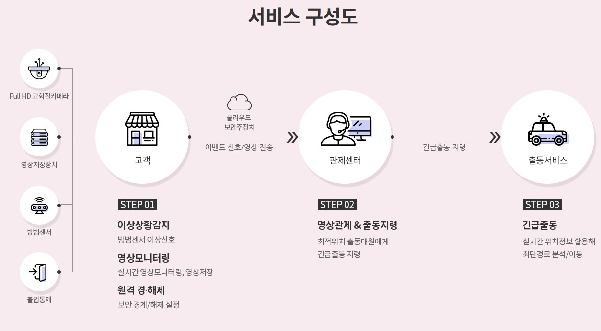 출동보안 서비스구성